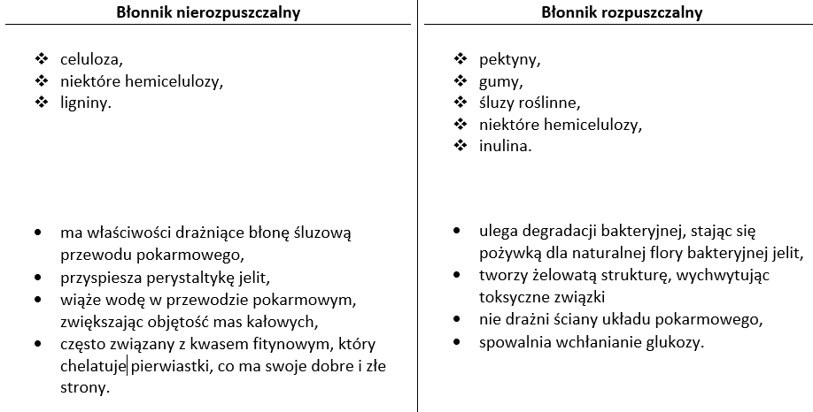 węglowodany